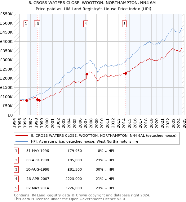 8, CROSS WATERS CLOSE, WOOTTON, NORTHAMPTON, NN4 6AL: Price paid vs HM Land Registry's House Price Index