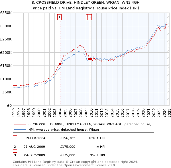 8, CROSSFIELD DRIVE, HINDLEY GREEN, WIGAN, WN2 4GH: Price paid vs HM Land Registry's House Price Index