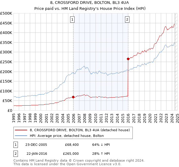 8, CROSSFORD DRIVE, BOLTON, BL3 4UA: Price paid vs HM Land Registry's House Price Index