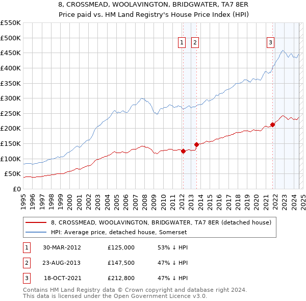 8, CROSSMEAD, WOOLAVINGTON, BRIDGWATER, TA7 8ER: Price paid vs HM Land Registry's House Price Index