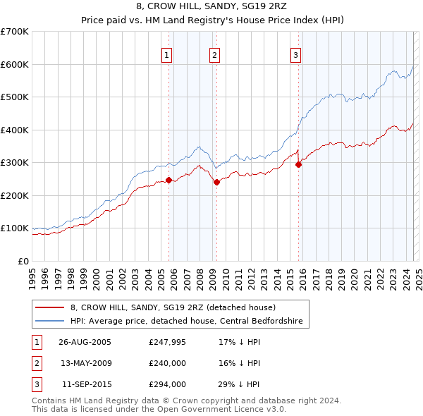 8, CROW HILL, SANDY, SG19 2RZ: Price paid vs HM Land Registry's House Price Index