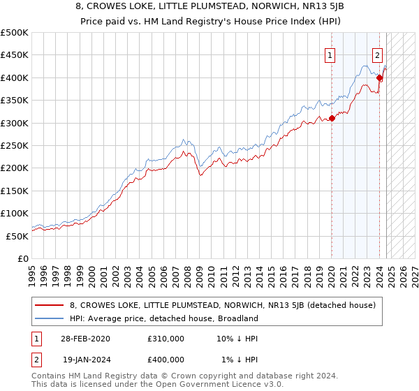 8, CROWES LOKE, LITTLE PLUMSTEAD, NORWICH, NR13 5JB: Price paid vs HM Land Registry's House Price Index