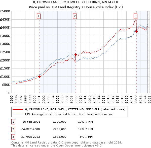 8, CROWN LANE, ROTHWELL, KETTERING, NN14 6LR: Price paid vs HM Land Registry's House Price Index