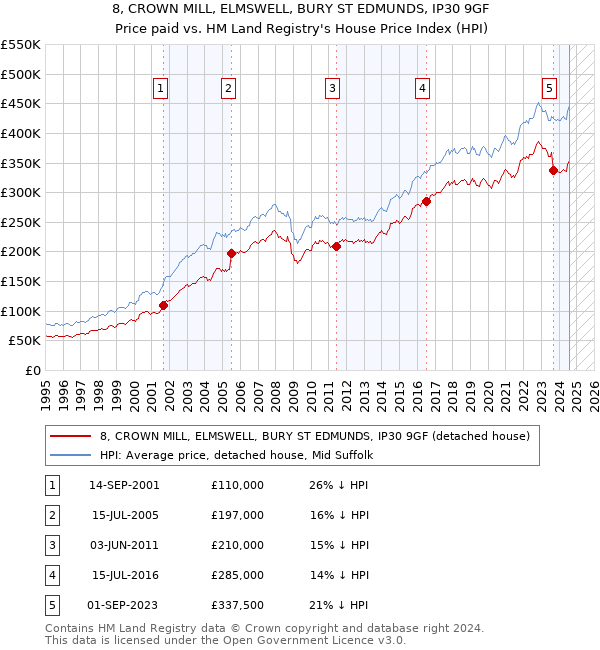 8, CROWN MILL, ELMSWELL, BURY ST EDMUNDS, IP30 9GF: Price paid vs HM Land Registry's House Price Index