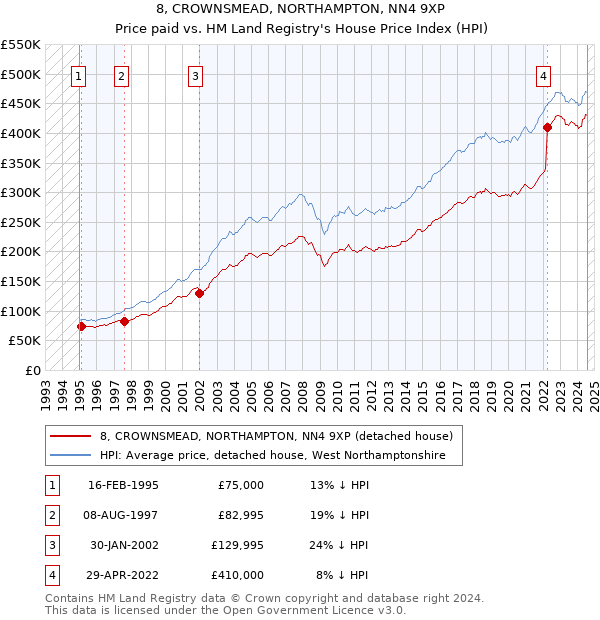 8, CROWNSMEAD, NORTHAMPTON, NN4 9XP: Price paid vs HM Land Registry's House Price Index