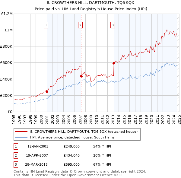 8, CROWTHERS HILL, DARTMOUTH, TQ6 9QX: Price paid vs HM Land Registry's House Price Index