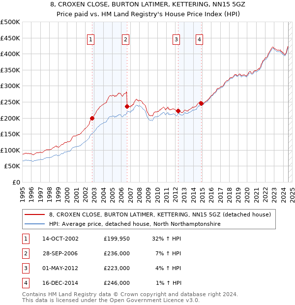 8, CROXEN CLOSE, BURTON LATIMER, KETTERING, NN15 5GZ: Price paid vs HM Land Registry's House Price Index