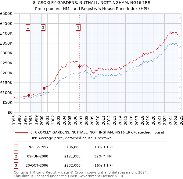 8, CROXLEY GARDENS, NUTHALL, NOTTINGHAM, NG16 1RR: Price paid vs HM Land Registry's House Price Index