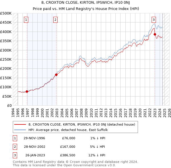 8, CROXTON CLOSE, KIRTON, IPSWICH, IP10 0NJ: Price paid vs HM Land Registry's House Price Index