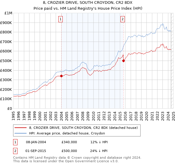 8, CROZIER DRIVE, SOUTH CROYDON, CR2 8DX: Price paid vs HM Land Registry's House Price Index