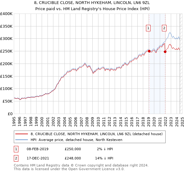 8, CRUCIBLE CLOSE, NORTH HYKEHAM, LINCOLN, LN6 9ZL: Price paid vs HM Land Registry's House Price Index