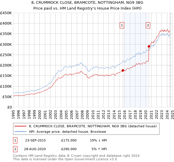 8, CRUMMOCK CLOSE, BRAMCOTE, NOTTINGHAM, NG9 3BG: Price paid vs HM Land Registry's House Price Index