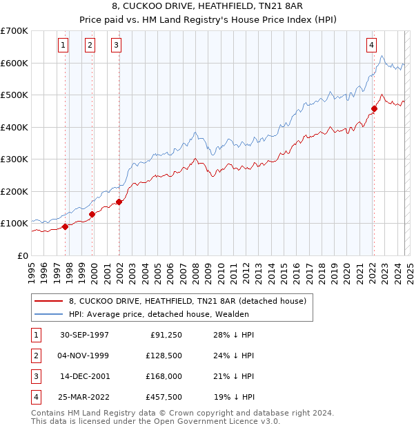 8, CUCKOO DRIVE, HEATHFIELD, TN21 8AR: Price paid vs HM Land Registry's House Price Index