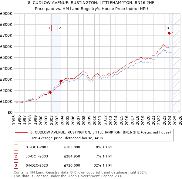 8, CUDLOW AVENUE, RUSTINGTON, LITTLEHAMPTON, BN16 2HE: Price paid vs HM Land Registry's House Price Index