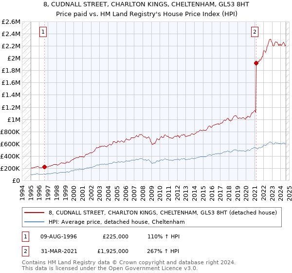 8, CUDNALL STREET, CHARLTON KINGS, CHELTENHAM, GL53 8HT: Price paid vs HM Land Registry's House Price Index