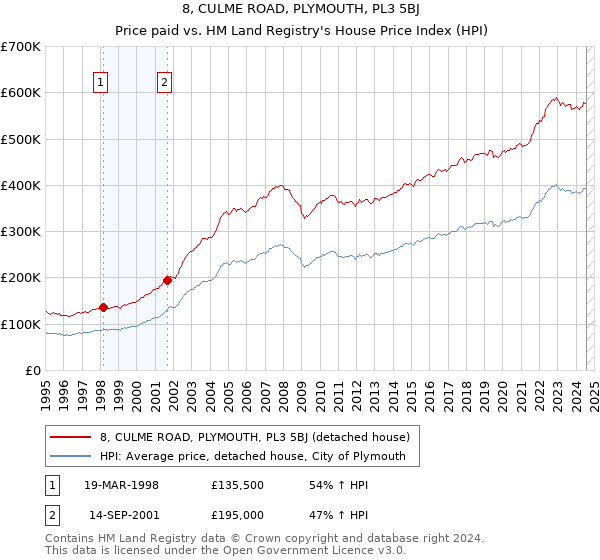 8, CULME ROAD, PLYMOUTH, PL3 5BJ: Price paid vs HM Land Registry's House Price Index