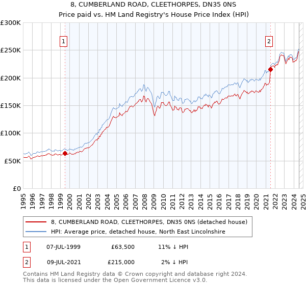 8, CUMBERLAND ROAD, CLEETHORPES, DN35 0NS: Price paid vs HM Land Registry's House Price Index