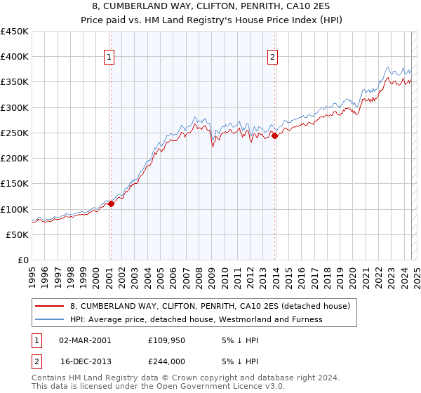 8, CUMBERLAND WAY, CLIFTON, PENRITH, CA10 2ES: Price paid vs HM Land Registry's House Price Index