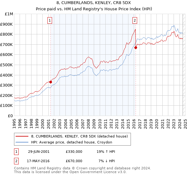 8, CUMBERLANDS, KENLEY, CR8 5DX: Price paid vs HM Land Registry's House Price Index