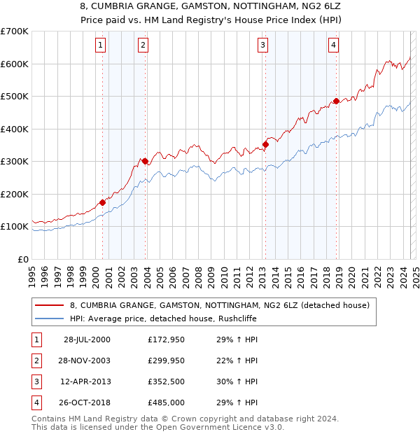 8, CUMBRIA GRANGE, GAMSTON, NOTTINGHAM, NG2 6LZ: Price paid vs HM Land Registry's House Price Index