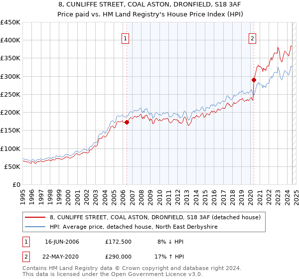 8, CUNLIFFE STREET, COAL ASTON, DRONFIELD, S18 3AF: Price paid vs HM Land Registry's House Price Index