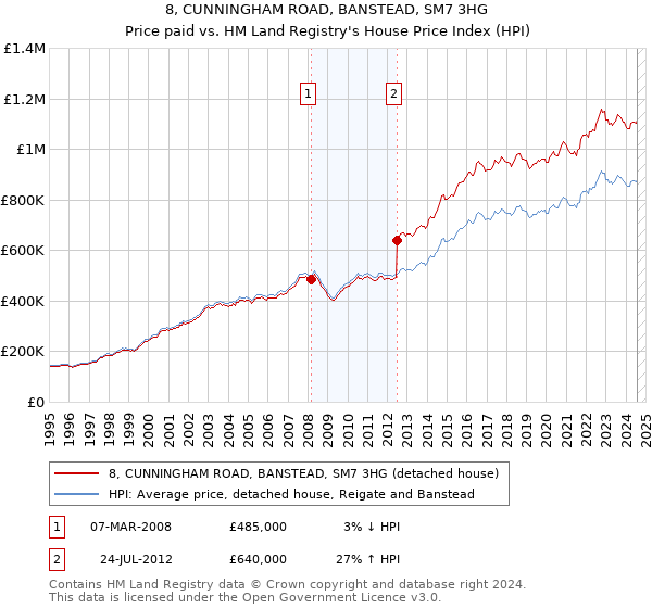 8, CUNNINGHAM ROAD, BANSTEAD, SM7 3HG: Price paid vs HM Land Registry's House Price Index