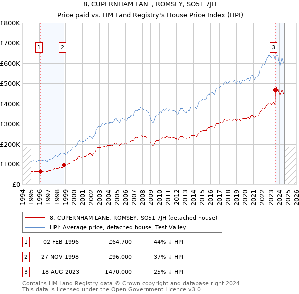 8, CUPERNHAM LANE, ROMSEY, SO51 7JH: Price paid vs HM Land Registry's House Price Index