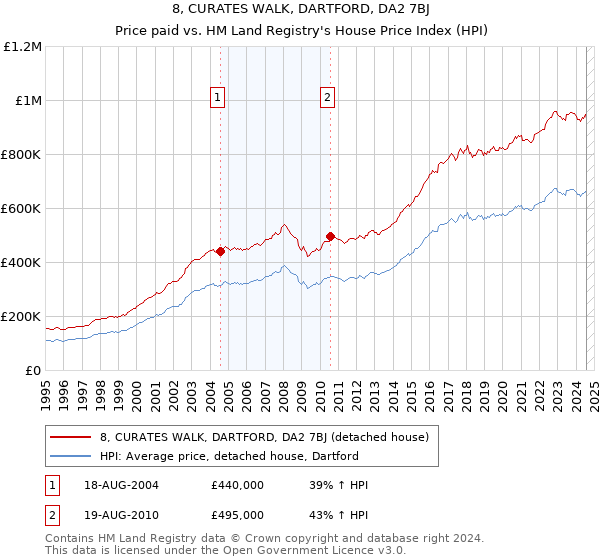 8, CURATES WALK, DARTFORD, DA2 7BJ: Price paid vs HM Land Registry's House Price Index