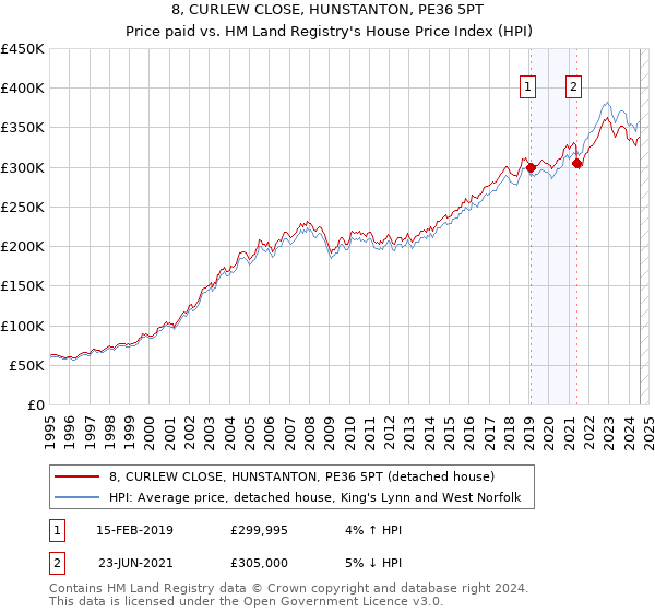 8, CURLEW CLOSE, HUNSTANTON, PE36 5PT: Price paid vs HM Land Registry's House Price Index