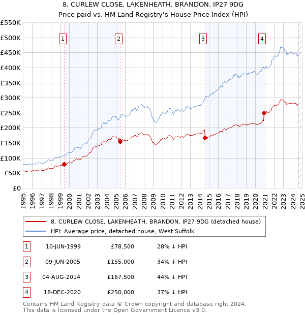 8, CURLEW CLOSE, LAKENHEATH, BRANDON, IP27 9DG: Price paid vs HM Land Registry's House Price Index