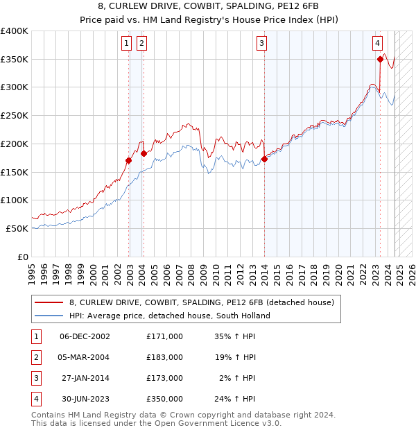 8, CURLEW DRIVE, COWBIT, SPALDING, PE12 6FB: Price paid vs HM Land Registry's House Price Index