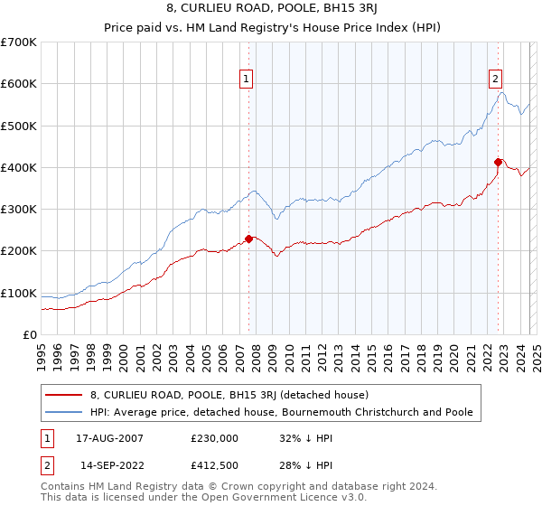 8, CURLIEU ROAD, POOLE, BH15 3RJ: Price paid vs HM Land Registry's House Price Index