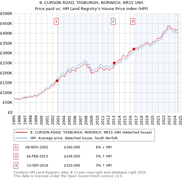 8, CURSON ROAD, TASBURGH, NORWICH, NR15 1NH: Price paid vs HM Land Registry's House Price Index