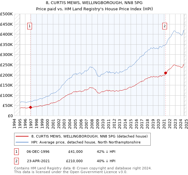 8, CURTIS MEWS, WELLINGBOROUGH, NN8 5PG: Price paid vs HM Land Registry's House Price Index