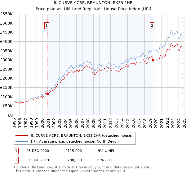 8, CURVE ACRE, BRAUNTON, EX33 2HR: Price paid vs HM Land Registry's House Price Index