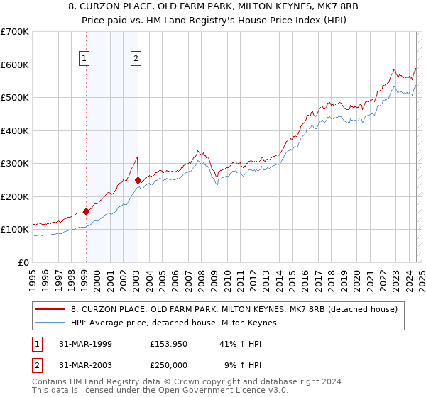 8, CURZON PLACE, OLD FARM PARK, MILTON KEYNES, MK7 8RB: Price paid vs HM Land Registry's House Price Index