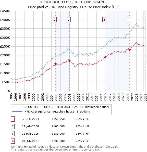 8, CUTHBERT CLOSE, THETFORD, IP24 2UE: Price paid vs HM Land Registry's House Price Index