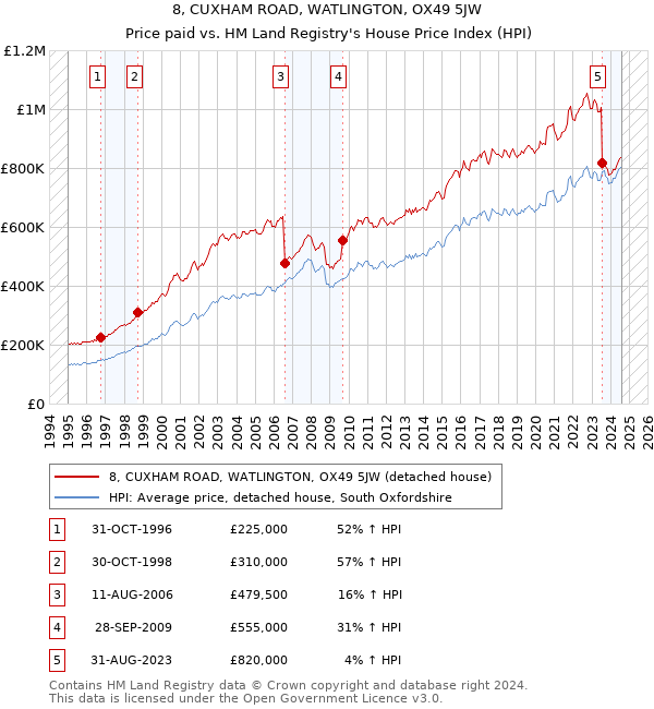 8, CUXHAM ROAD, WATLINGTON, OX49 5JW: Price paid vs HM Land Registry's House Price Index