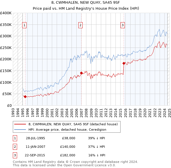 8, CWMHALEN, NEW QUAY, SA45 9SF: Price paid vs HM Land Registry's House Price Index