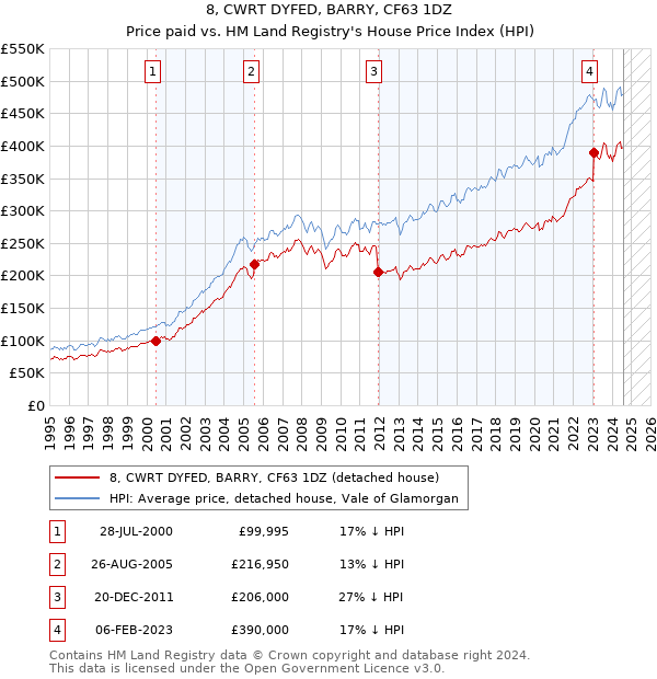 8, CWRT DYFED, BARRY, CF63 1DZ: Price paid vs HM Land Registry's House Price Index