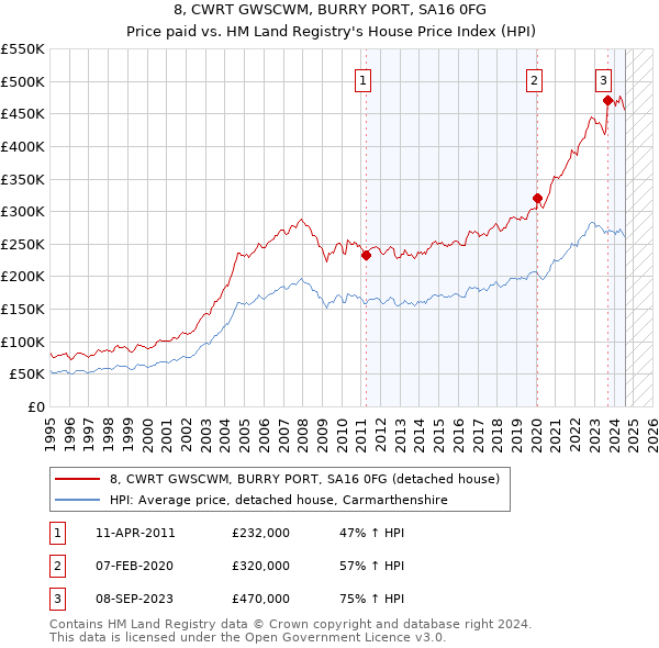 8, CWRT GWSCWM, BURRY PORT, SA16 0FG: Price paid vs HM Land Registry's House Price Index