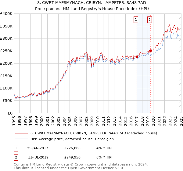 8, CWRT MAESMYNACH, CRIBYN, LAMPETER, SA48 7AD: Price paid vs HM Land Registry's House Price Index