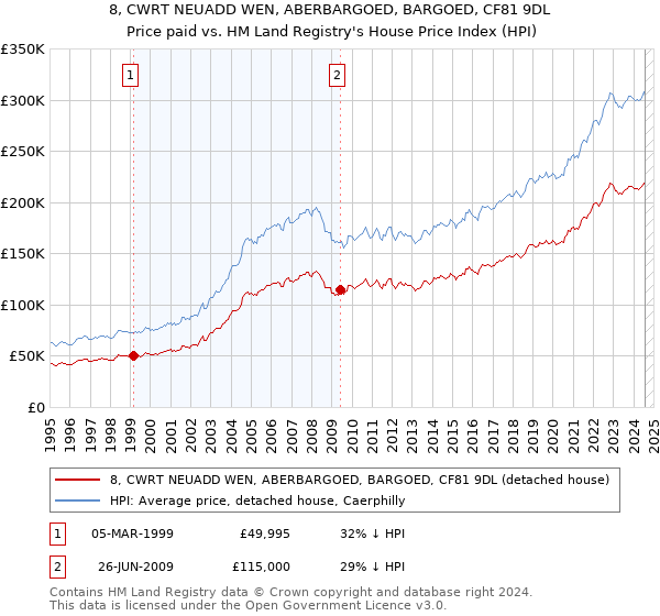 8, CWRT NEUADD WEN, ABERBARGOED, BARGOED, CF81 9DL: Price paid vs HM Land Registry's House Price Index