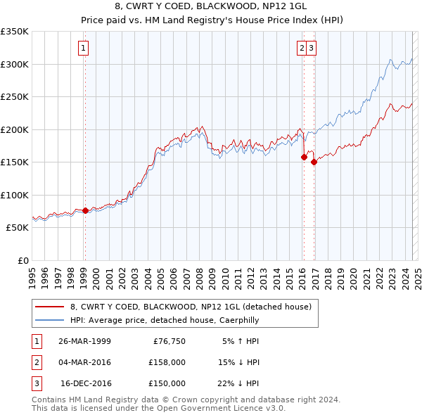 8, CWRT Y COED, BLACKWOOD, NP12 1GL: Price paid vs HM Land Registry's House Price Index