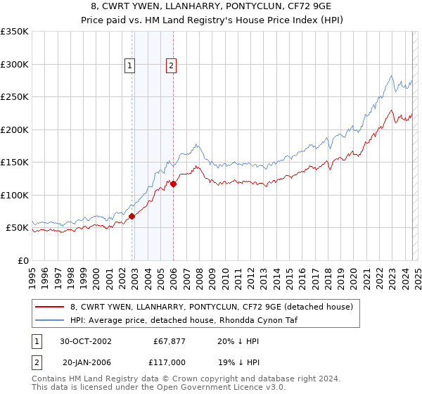 8, CWRT YWEN, LLANHARRY, PONTYCLUN, CF72 9GE: Price paid vs HM Land Registry's House Price Index