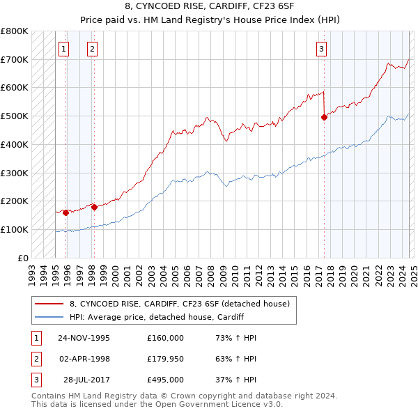 8, CYNCOED RISE, CARDIFF, CF23 6SF: Price paid vs HM Land Registry's House Price Index