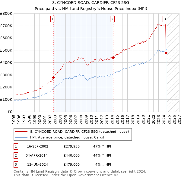 8, CYNCOED ROAD, CARDIFF, CF23 5SG: Price paid vs HM Land Registry's House Price Index