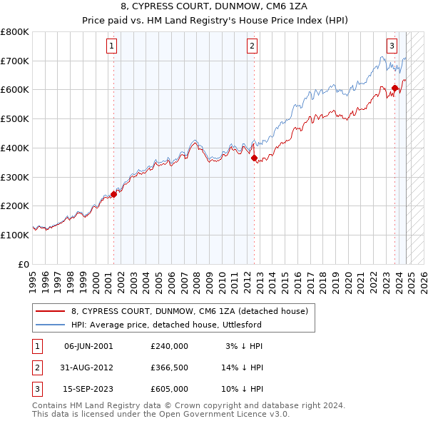 8, CYPRESS COURT, DUNMOW, CM6 1ZA: Price paid vs HM Land Registry's House Price Index