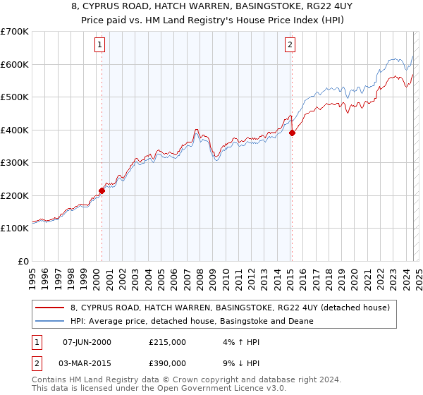 8, CYPRUS ROAD, HATCH WARREN, BASINGSTOKE, RG22 4UY: Price paid vs HM Land Registry's House Price Index