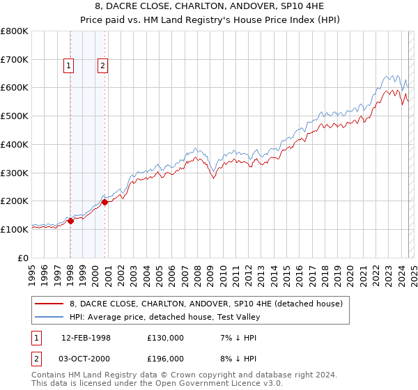 8, DACRE CLOSE, CHARLTON, ANDOVER, SP10 4HE: Price paid vs HM Land Registry's House Price Index